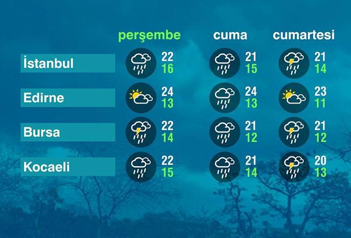 Hava Durumu (01-10-2026)