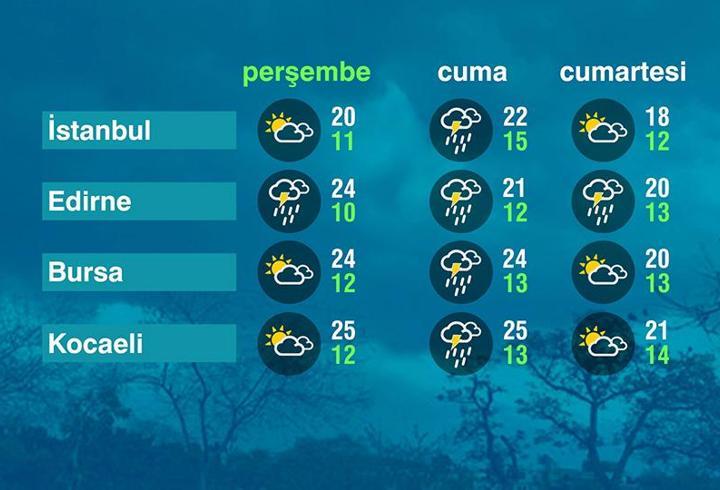 Hava Durumu (22-10-2026)