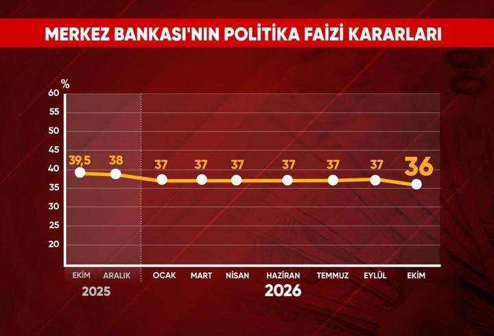 Mevduat faizi düşecek, kredi faizi ne olacak?